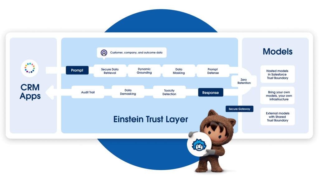 Inteligencia artificial de Salesforce