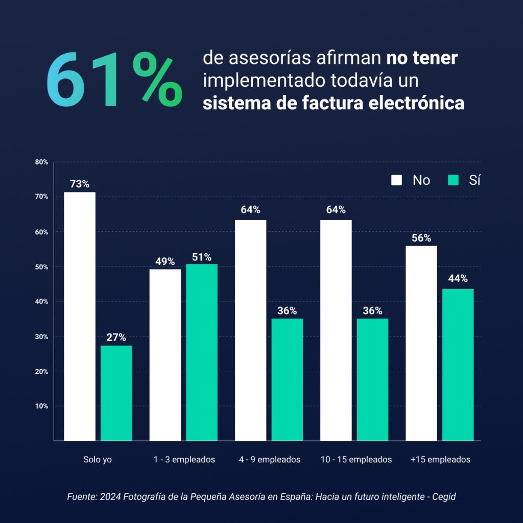 61% de asesorías afirman no tener implementado todavía un sistema de factura electrónica.