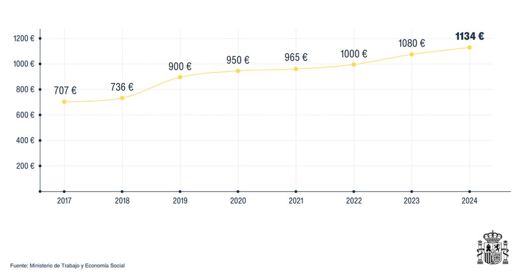 Salario mínimo España 2024